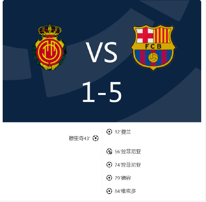 马洛卡大比分胜出,冲击积分榜前列 马洛卡大比分胜出,冲击积分榜前列