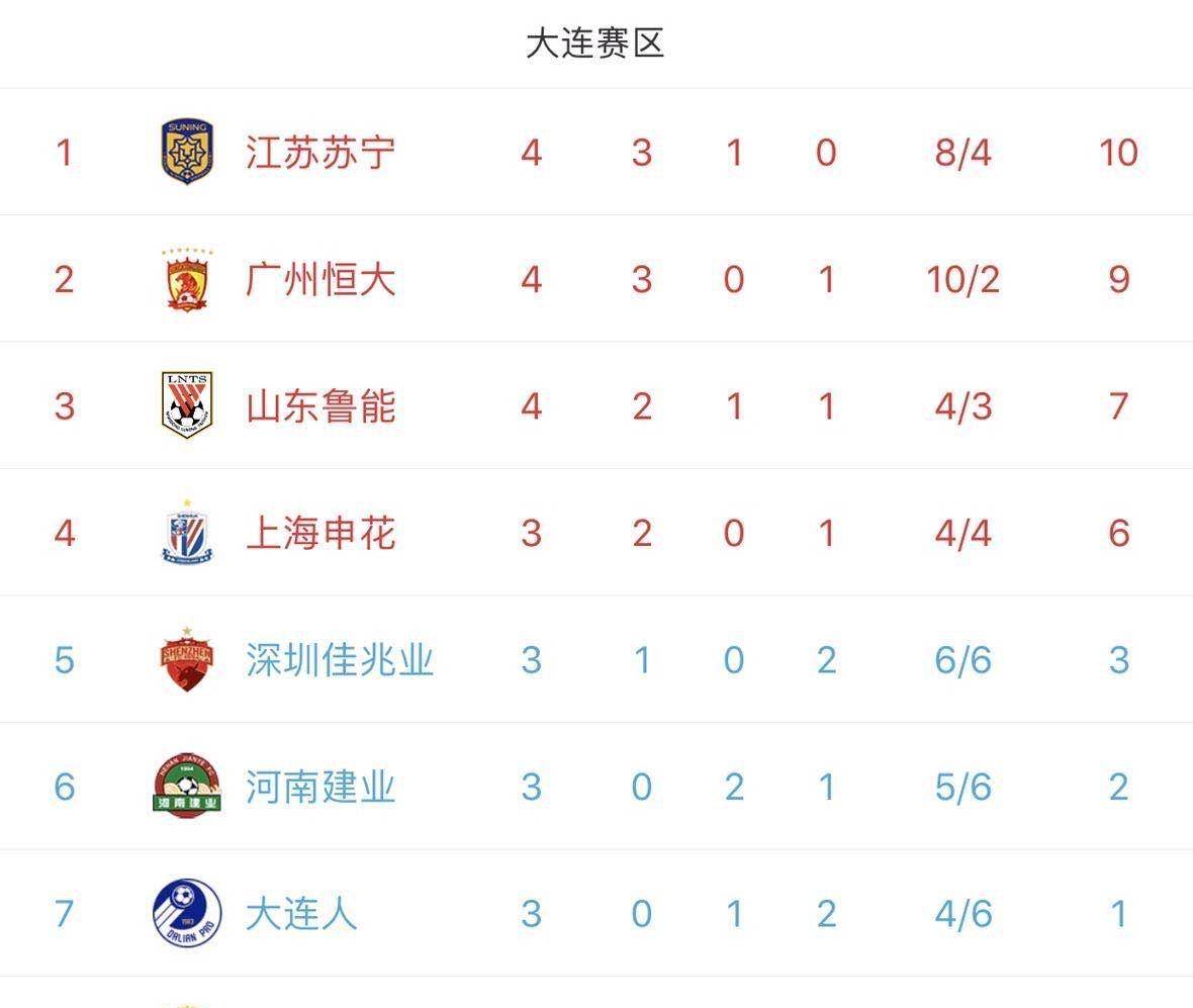 恒大主场胜泰达,领跑积分榜 恒大主场胜泰达,领跑积分榜