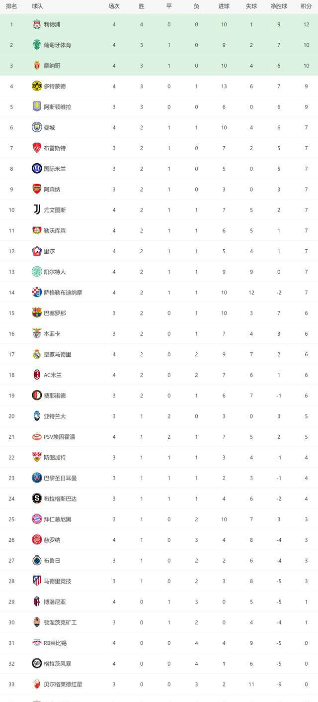 摩纳哥主场大胜,稳固积分榜排名 摩纳哥主场大胜,稳固积分榜排名