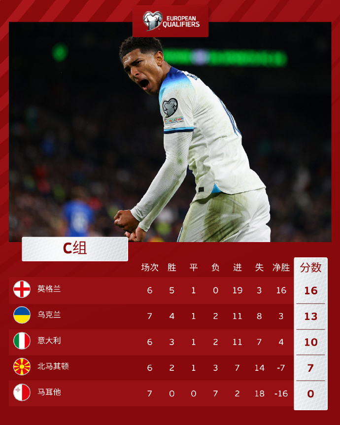 荷兰战胜奥地利,晋级欧预赛16强 荷兰战胜奥地利,晋级欧预赛16强