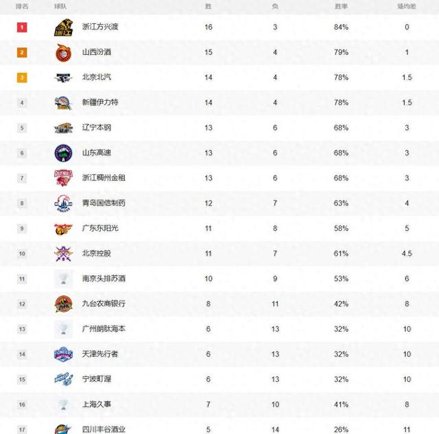 山西男篮客场胜利,击败天津队登顶积分榜 山西男篮客场胜利,击败天津队登顶积分榜