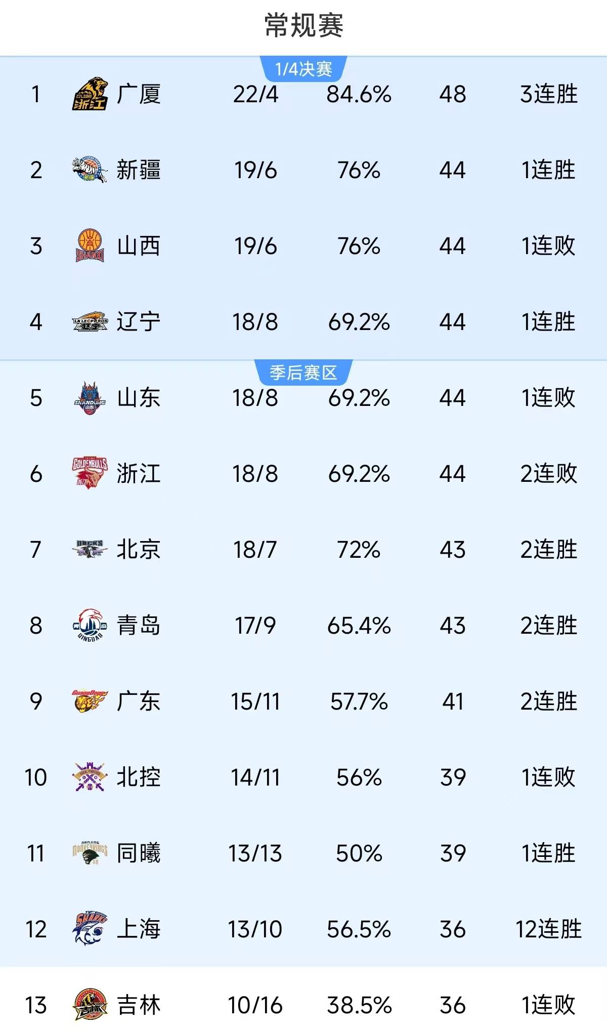 上海男篮表现稳定,连胜达到三场 上海男篮表现稳定,连胜达到三场