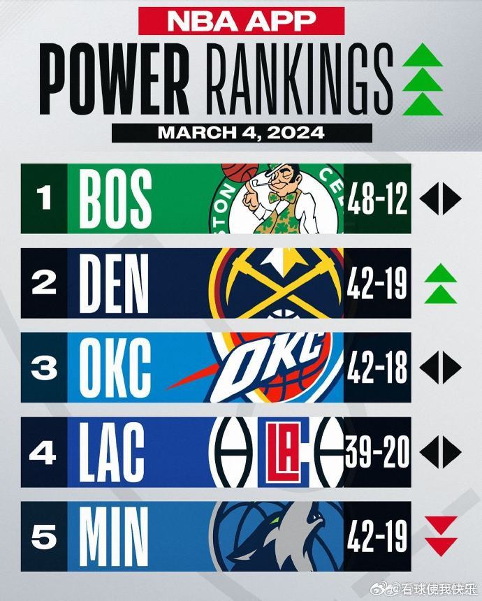 雄鹿取得四连胜，领跑东部联盟排名