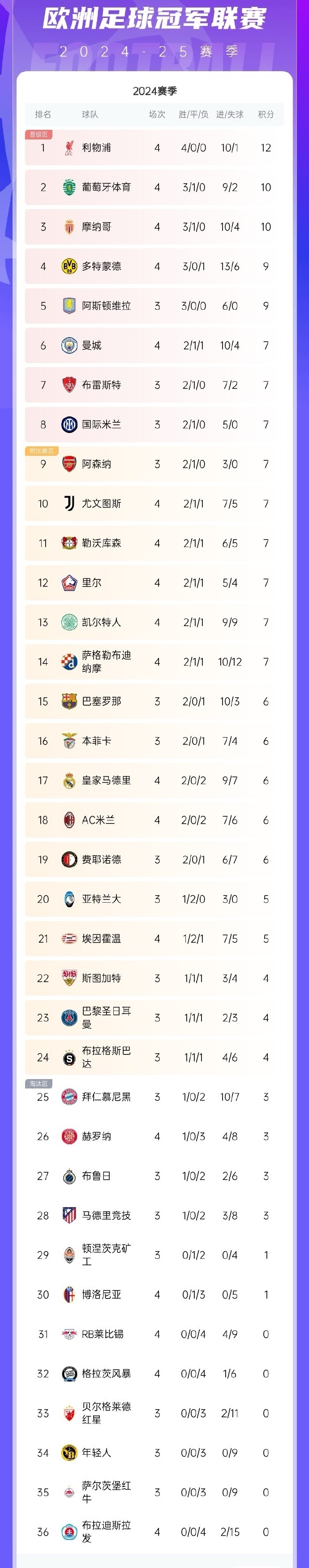 里昂客场击败了拉科鲁尼亚,提前晋级欧冠八强 里昂客场击败了拉科鲁尼亚,提前晋级欧冠八强