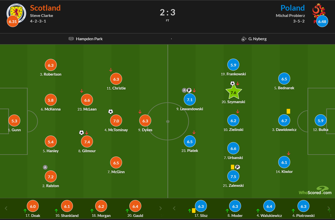 波兰大胜克罗地亚,热身赛表现让人吃惊 波兰大胜克罗地亚,热身赛表现让人吃惊