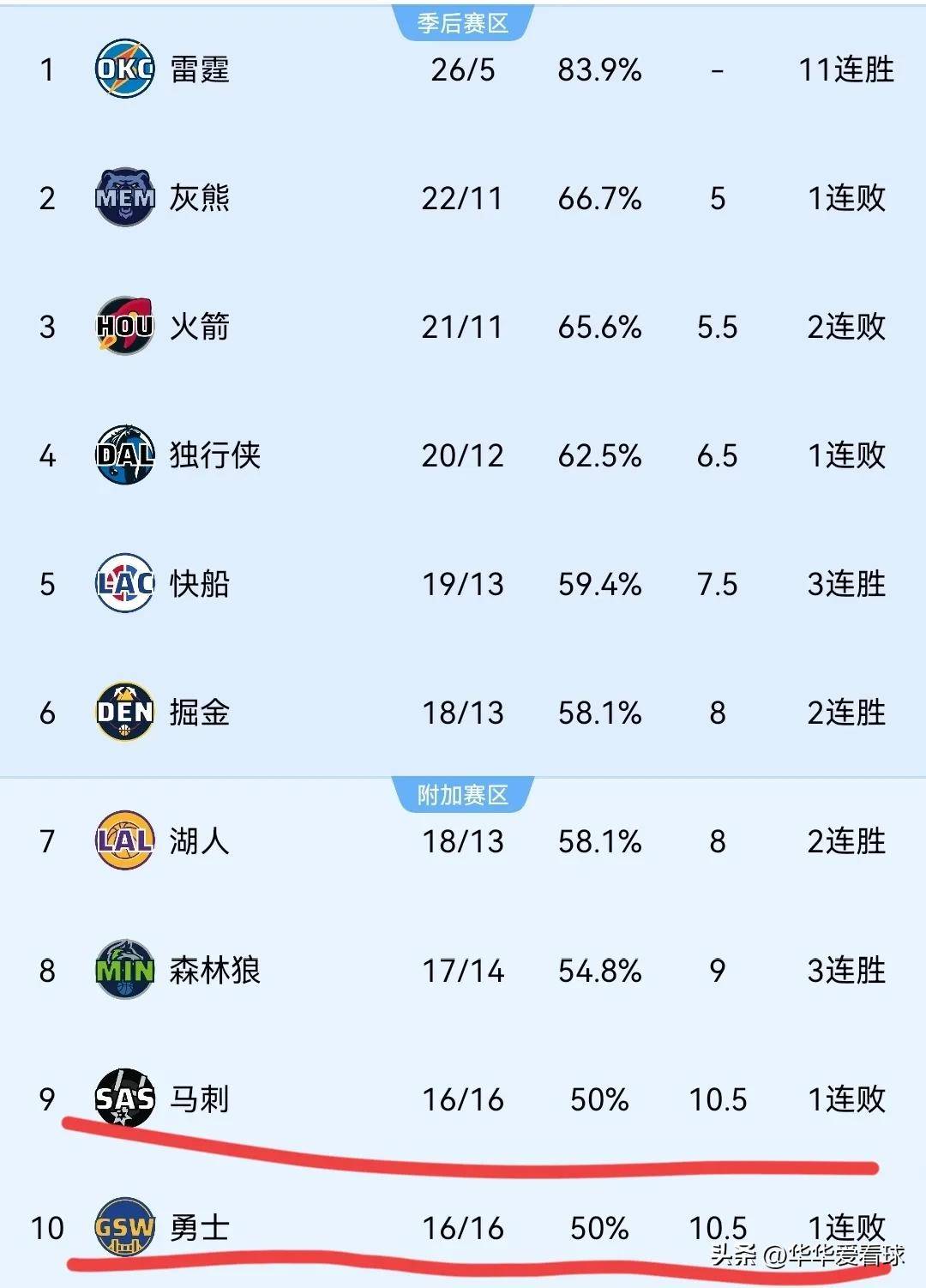 勇士遭逆袭,不敌骑士 勇士遭逆袭,不敌骑士