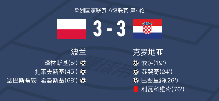 克罗地亚主力后卫累计黄牌,或将停赛 克罗地亚主力后卫累计黄牌,或将停赛