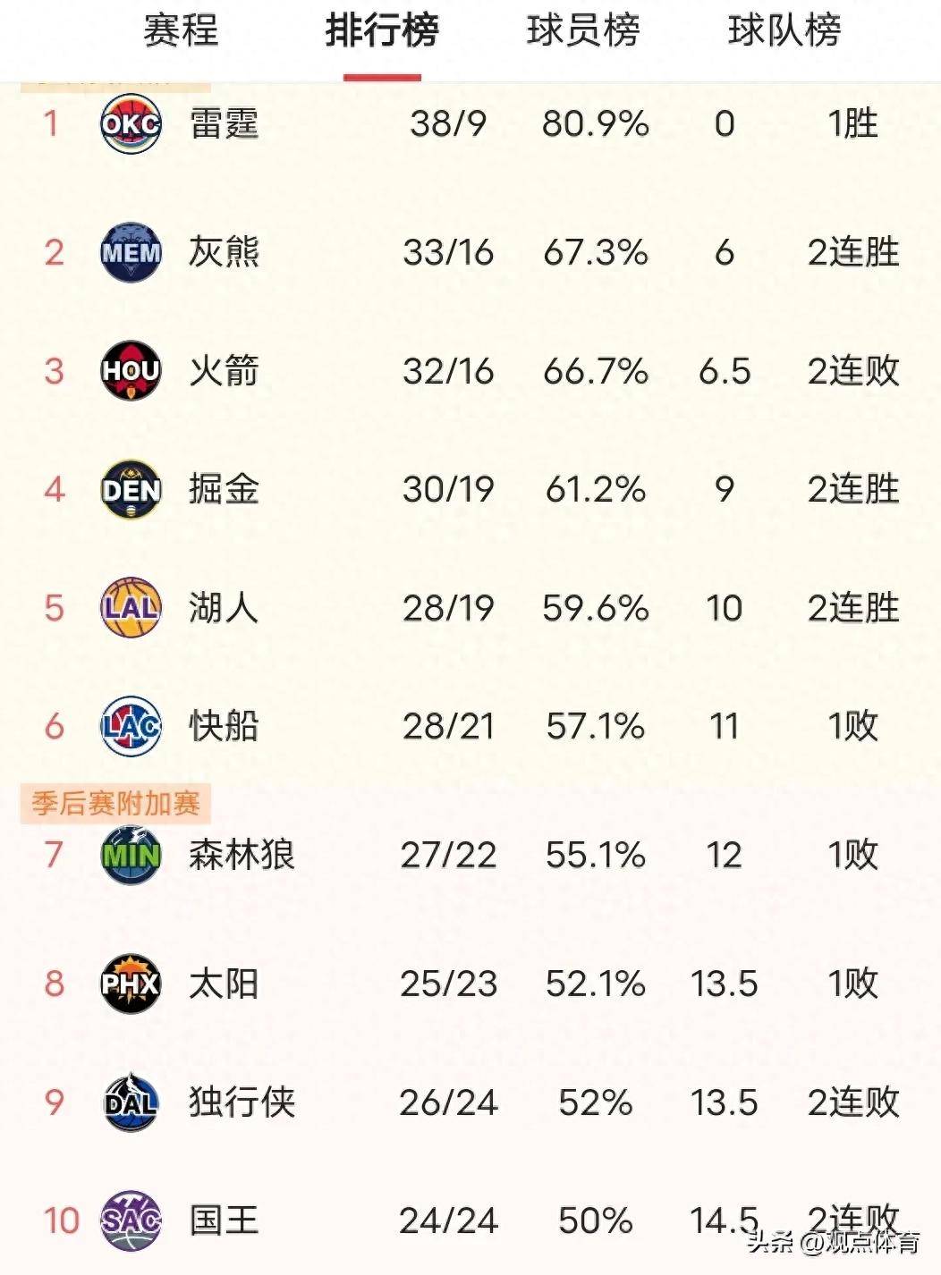 凯尔特人队大胜提高排名提升 凯尔特人队大胜提高排名提升