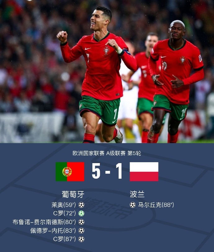 葡萄牙战平接近,毫无悬念成功晋级 葡萄牙战平接近,毫无悬念成功晋级