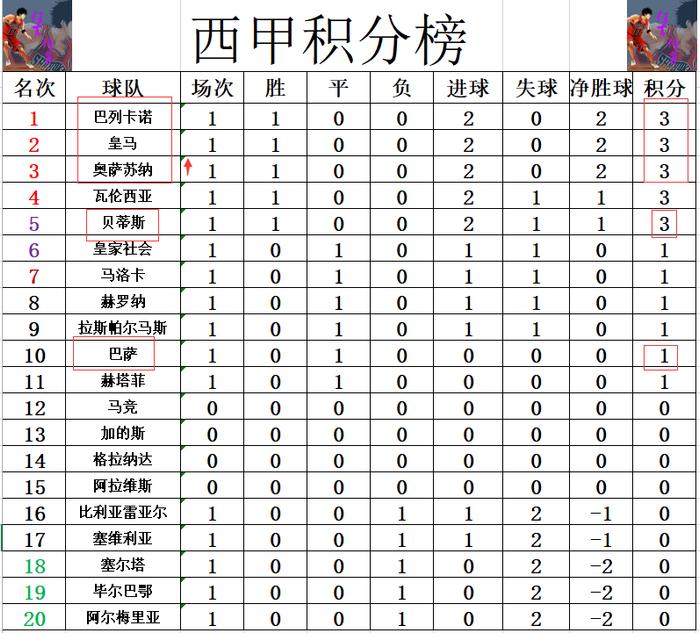 赫塔菲未能逆转对手,积分榜下滑 赫塔菲未能逆转对手,积分榜下滑