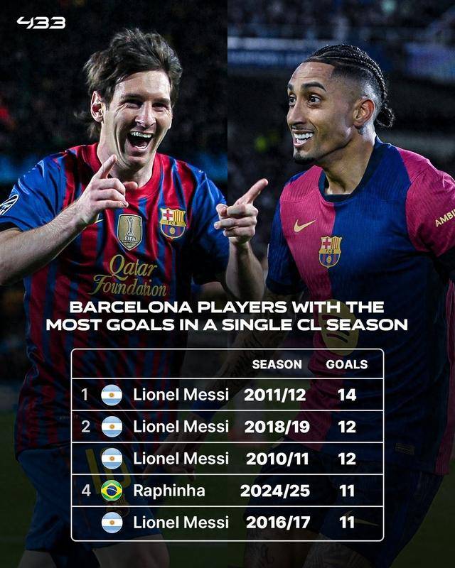 梅西连场梅开二度,巴萨主场力克巴列卡 梅西连场梅开二度,巴萨主场力克巴列卡