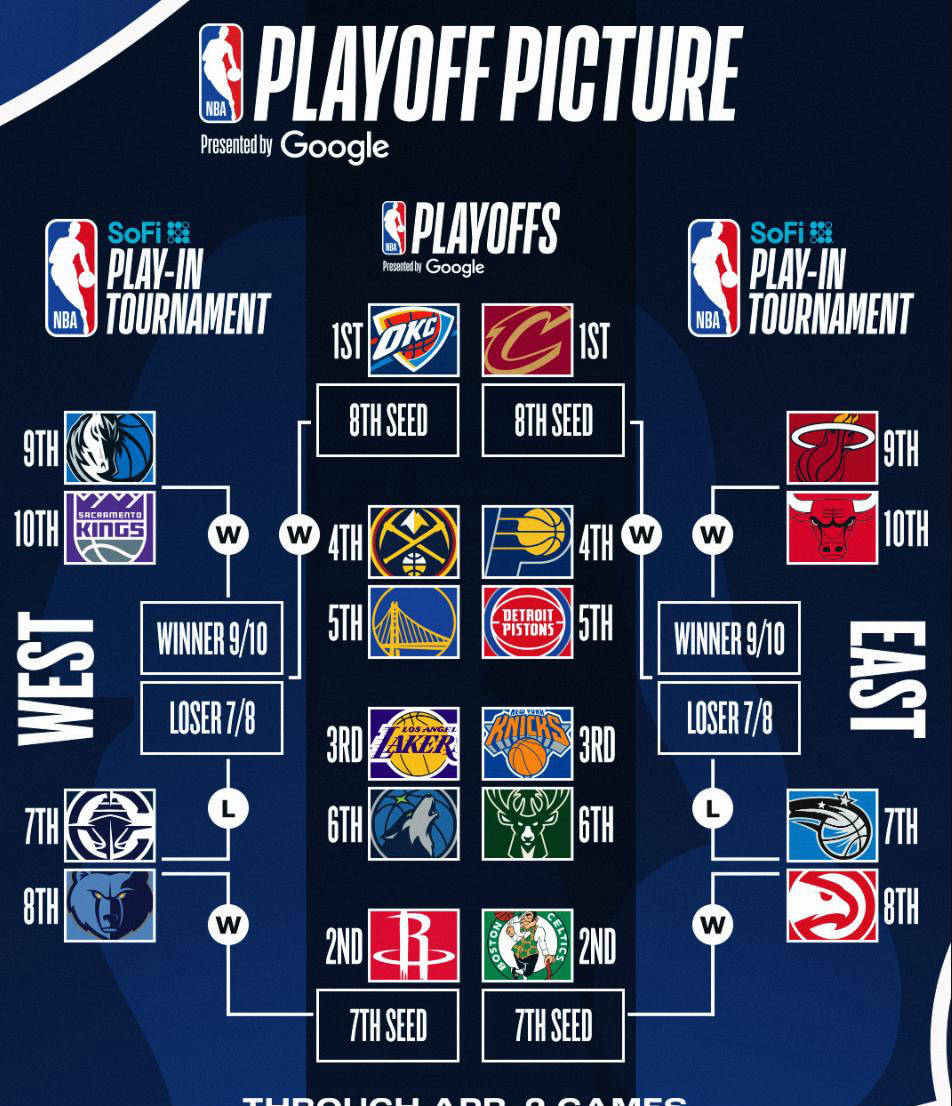 勇士连胜收官,领先西部赛区排名 勇士连胜收官,领先西部赛区排名