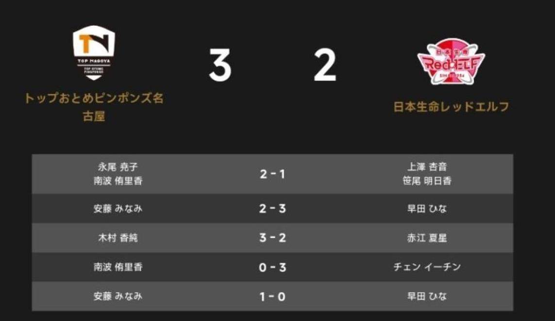 日本球队豪取三连胜,晋级夺冠前路一帆风顺 日本球队豪取三连胜,晋级夺冠前路一帆风顺