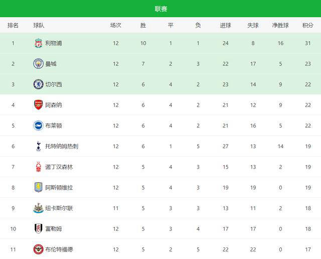比尔森取得关键胜利，葡超积分榜排名有所提升
