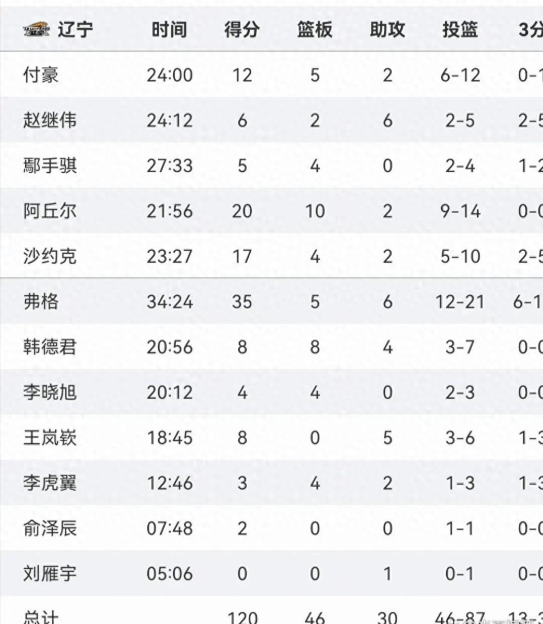 广东队再度取胜,雄霸积分榜榜首 广东队再度取胜,雄霸积分榜榜首