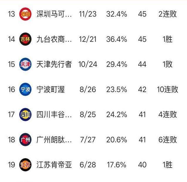 广东队再度取胜,雄霸积分榜榜首 广东队再度取胜,雄霸积分榜榜首