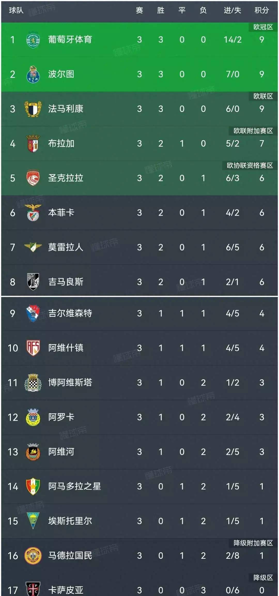 弗赖堡击败对手,豪取连胜飙升积分榜 弗赖堡击败对手,豪取连胜飙升积分榜