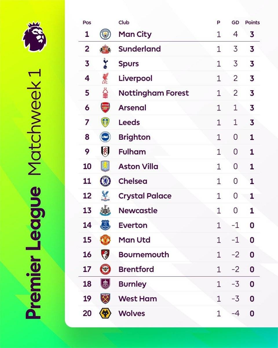 利记官网-切尔西客场力克阿森纳，英超积分榜排名有望上升